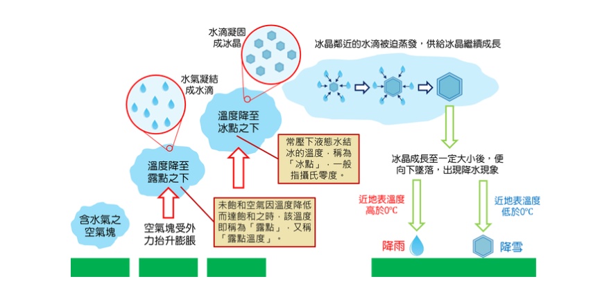 一朵云重几百吨为什么不会掉下来？