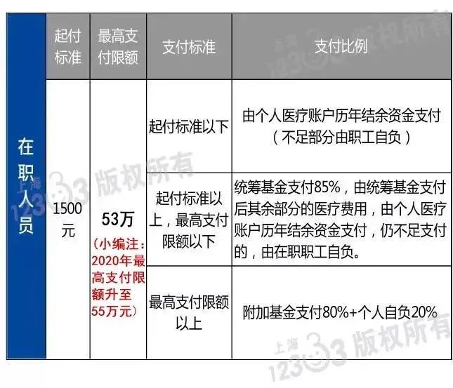 【便民】上海医保住院报销的比例是多少?