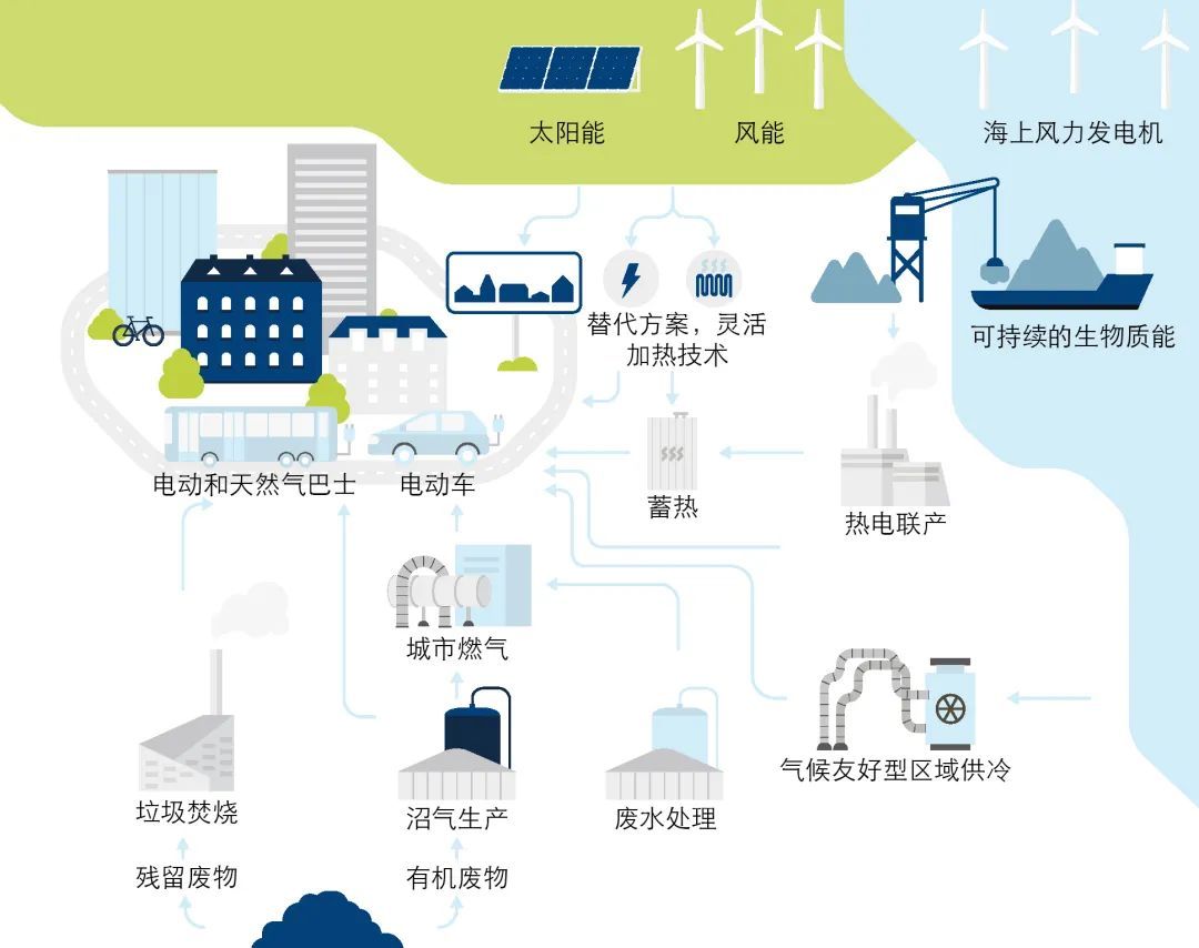 能源供应系统规划示意图 来源《哥本哈根2025气候规划》