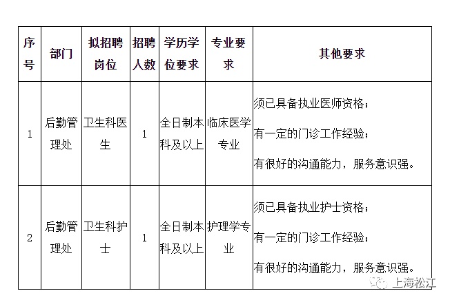 事业单位编制!松江大学城这所高校后勤,校医岗位招人啦