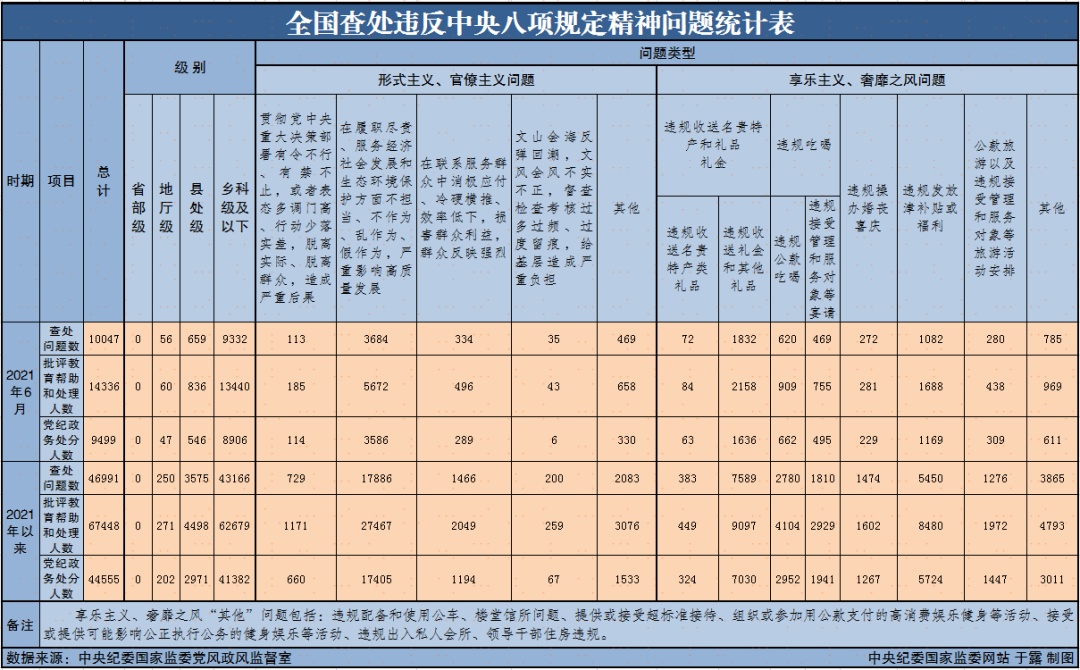 中央纪委国家监委网站反腐月报:6"虎"被查,1"虎"被处分