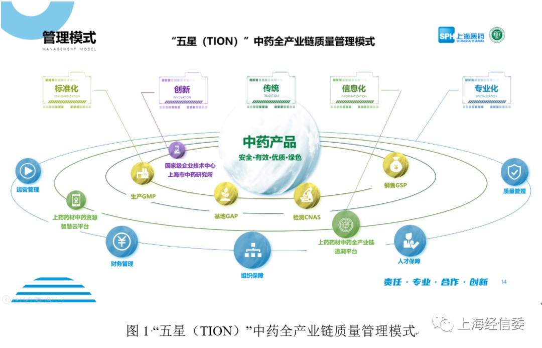 【质量标杆】上药药材实施"五星"中药全产业链质量管理模式的经验