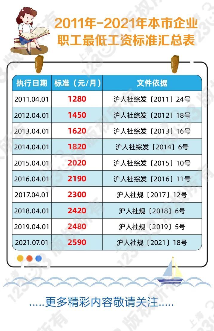 【知识】一图看清2011年-2021年上海最低工资标准_上观新闻