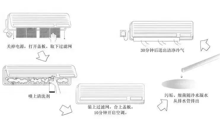 室内不宜长期闭门开着空调,应该经常通风换气,每天