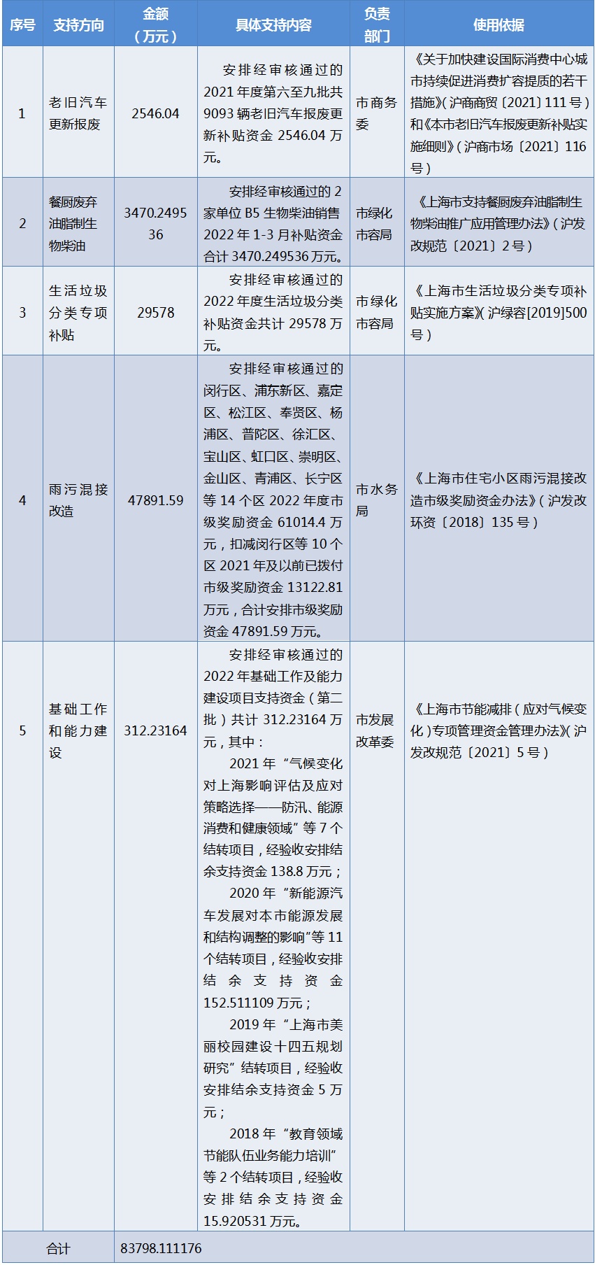 本市2022年第三批节能减排专项资金安排计划发布