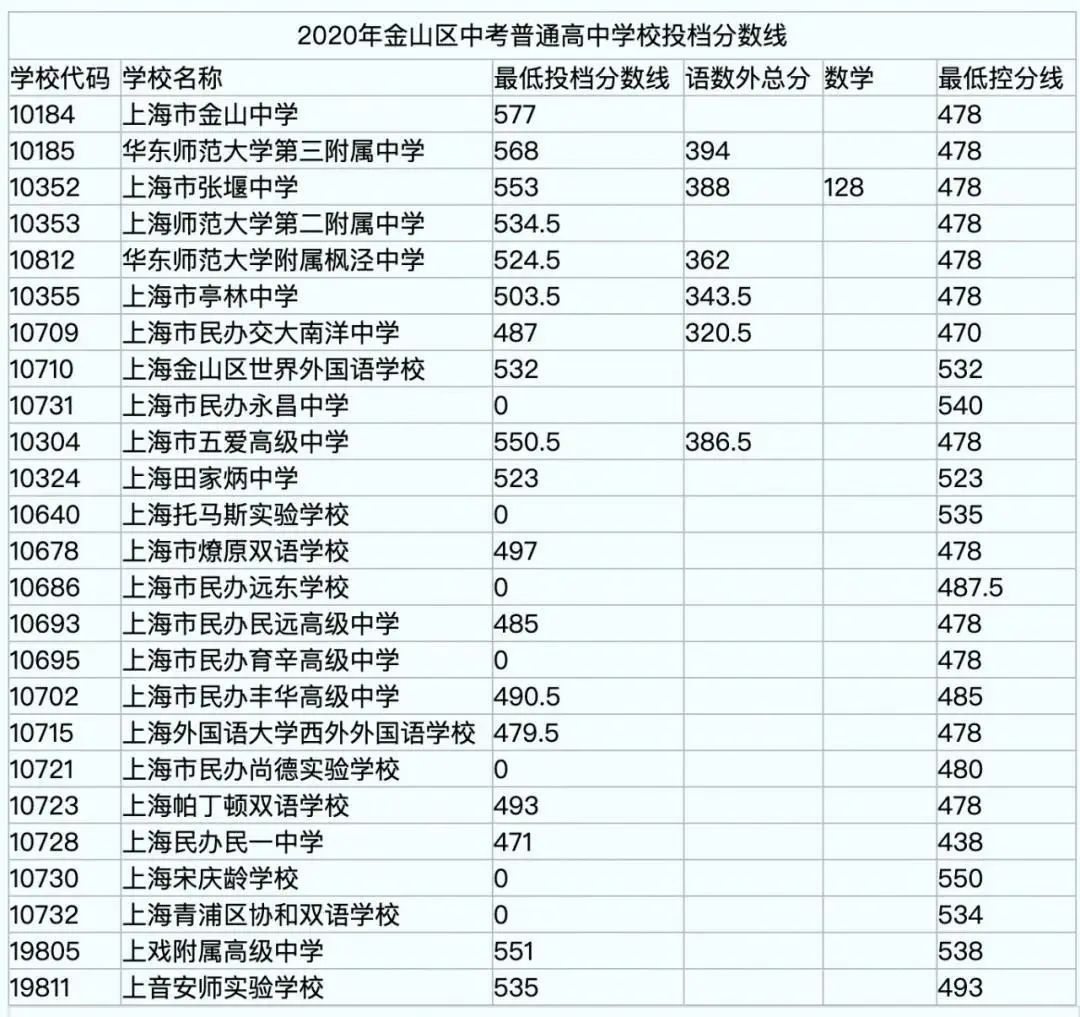 大學錄取分數線排名_成都的大學分數排名_遼寧高考大學分數排名