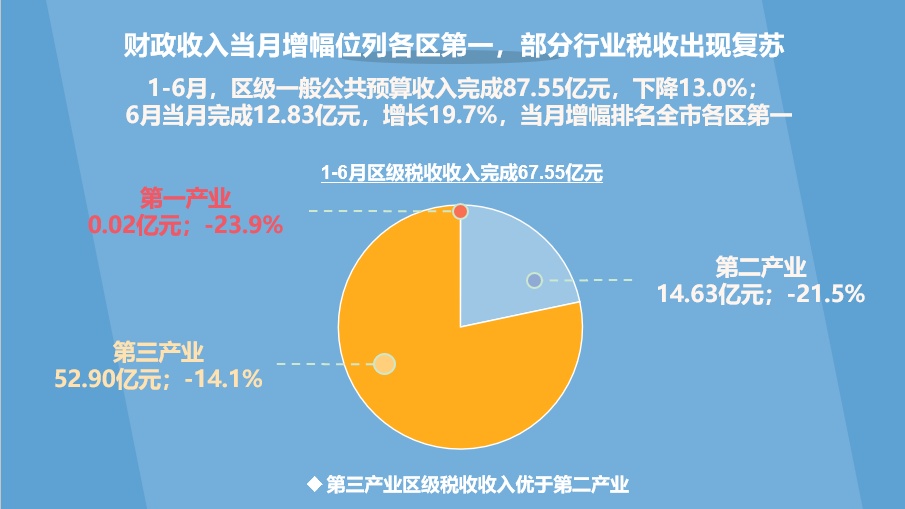 【微说宝山】2020年1—6月宝山区经济运行简析