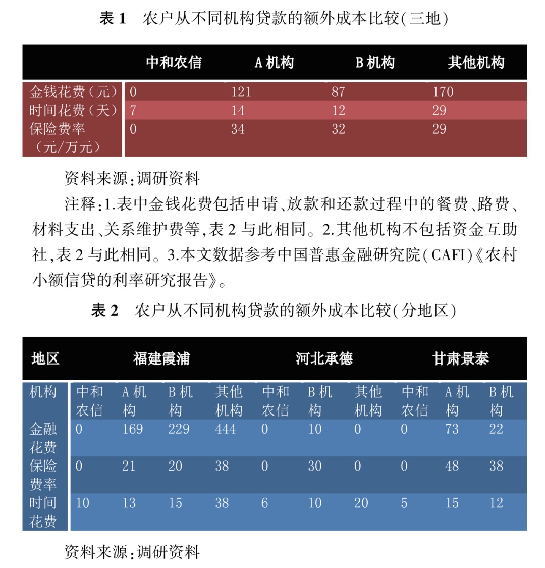 顾雷：我国农村小额信贷利率比较及降费建议