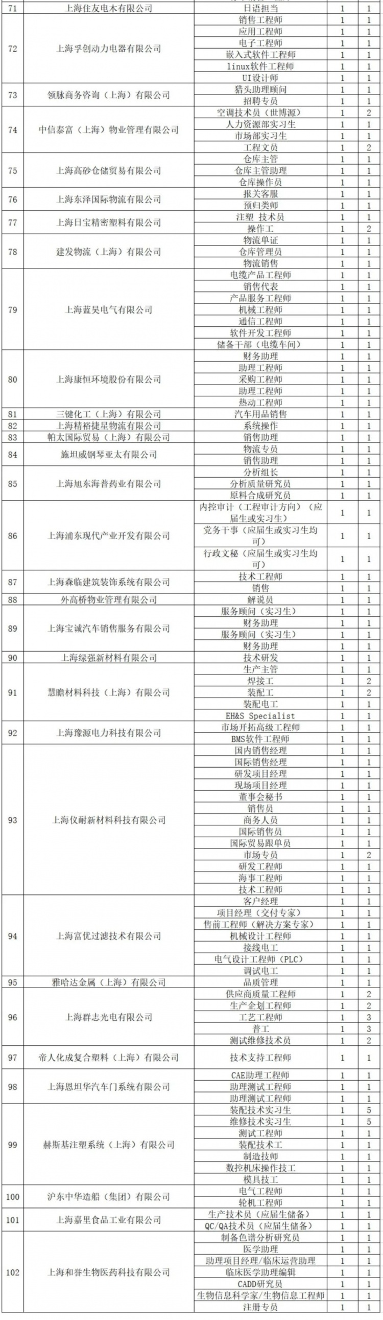 投递简历联系方式周老师:58667916夏老师:58667915招聘单位岗位情况一览表