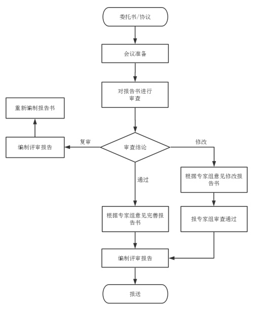 行政审批标准化建设再出新招！ 填堵河道论证报告编制等中介服务指南了解一下~