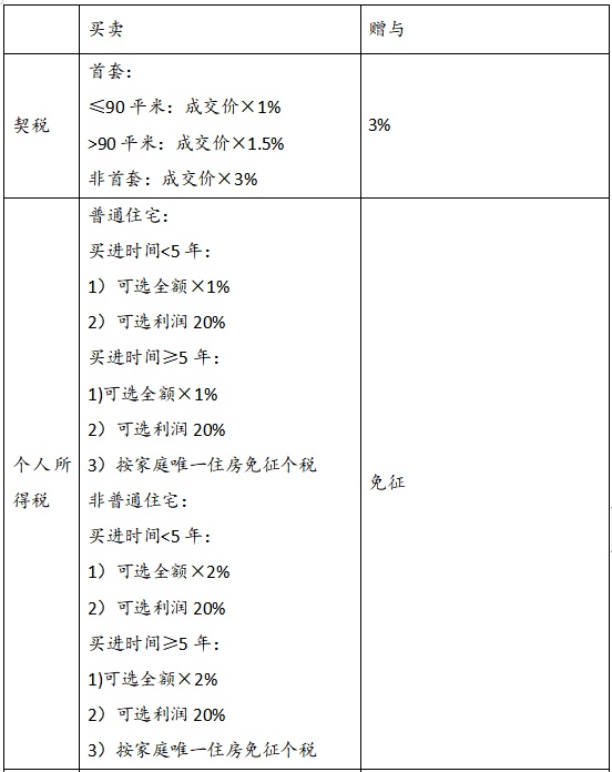 很重要！父母房产给子女，怎样最划算？赠与？继承？买卖？不知道就亏大了
