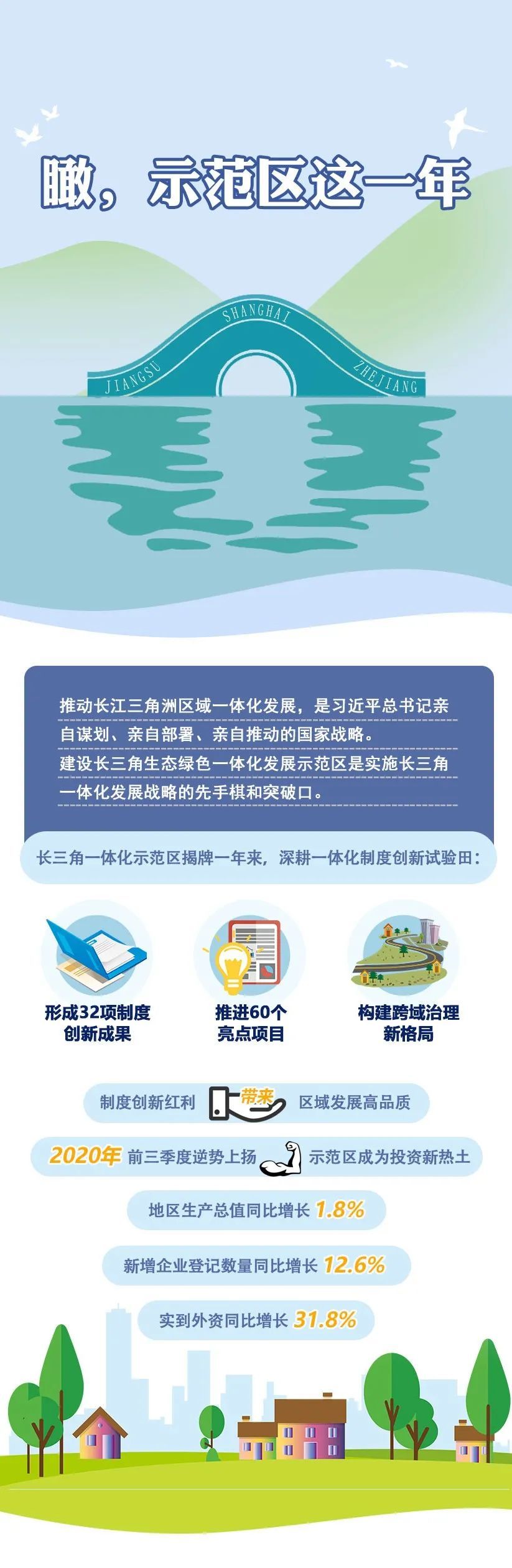 【图解】长图来了！带你读懂长三角一体化示范区建设成果