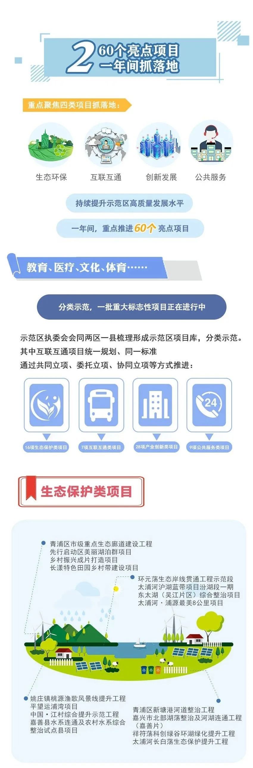 【图解】长图来了!带你读懂长三角一体化示范区建设成果