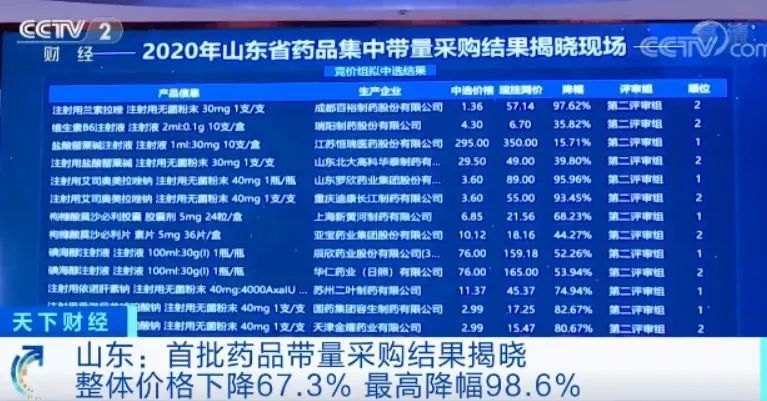 39种药品最高直降98.6%！国家级“团购药”价格“