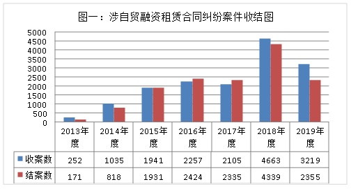 上海市浦东新区人民法院涉自贸试验区融资租赁