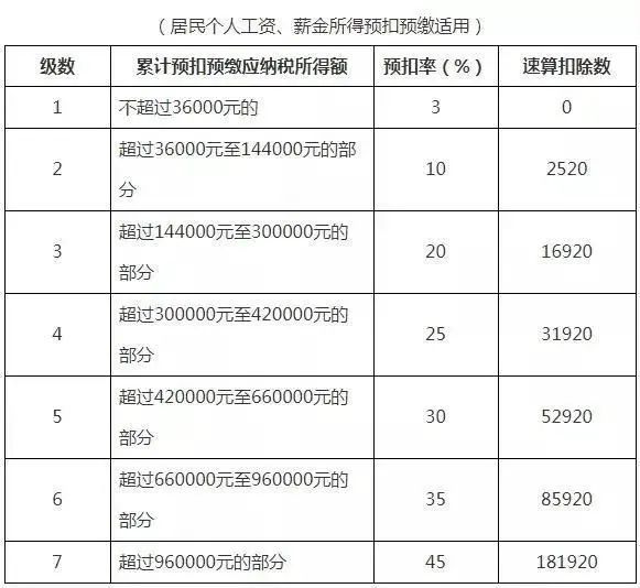 收藏!最新《个税税率对照表》来了!速查自己要扣缴多少钱?