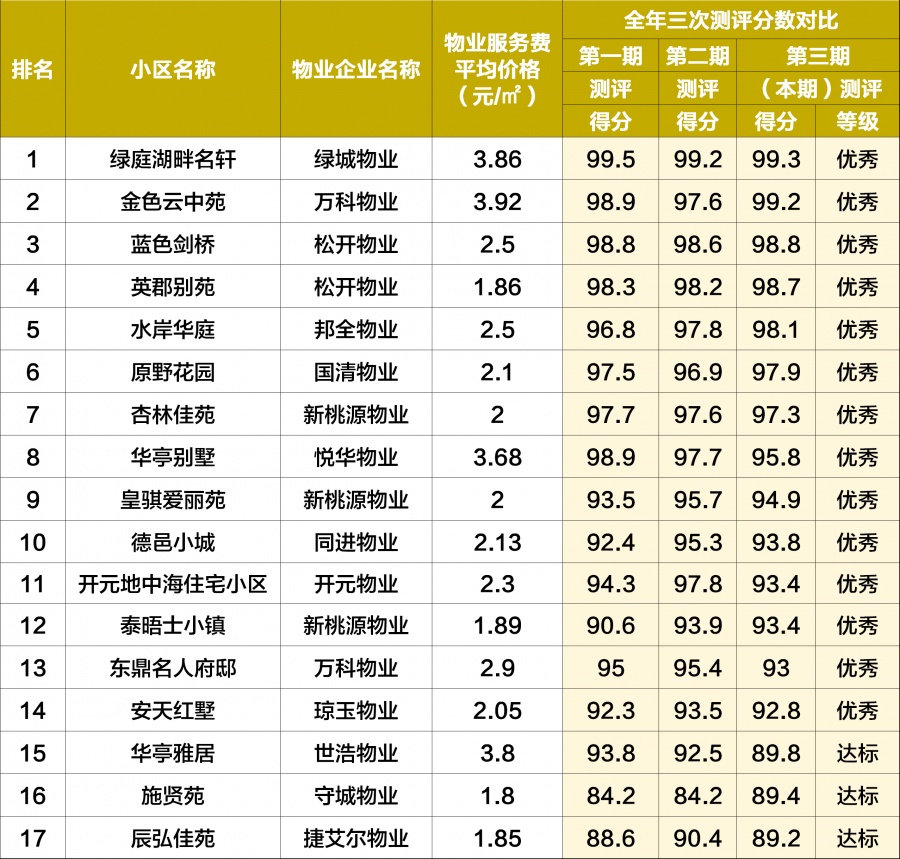 2020年方松街道各小区第四季度物业测评结果出炉！看看你家小区排名第几？