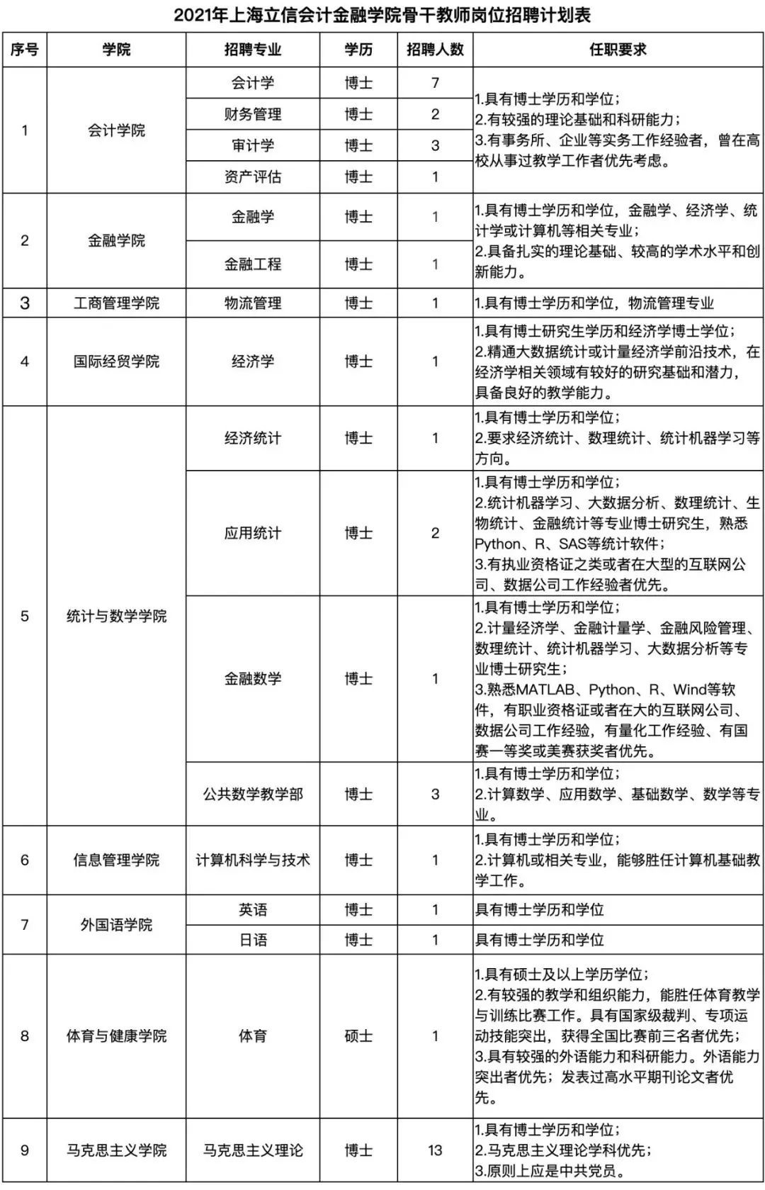 招聘】上海立信会计金融学院招聘98人，6月30日前报名