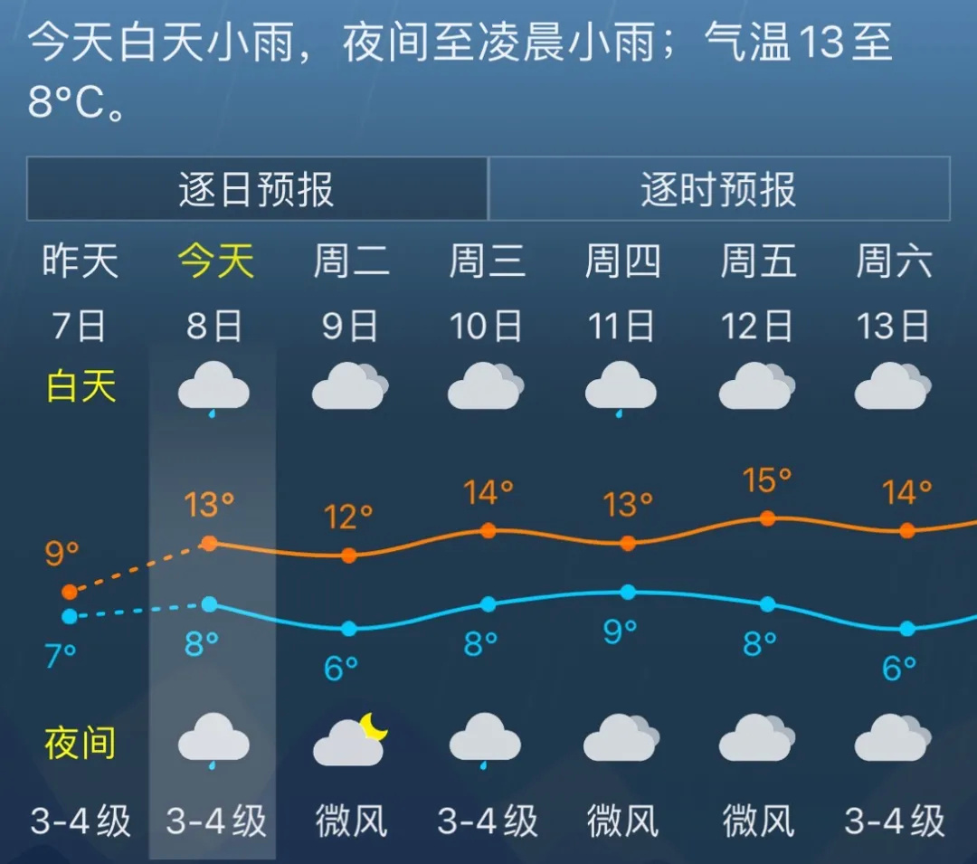 雨歇转阴,本周金山天气"买一送一"!预计放晴时间在.