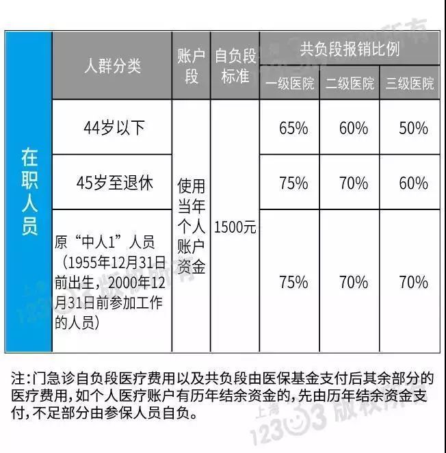 【便民】上海医保住院报销的比例是多少?