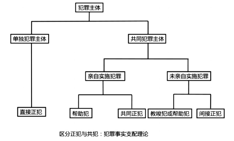 一个行为人亲自实施犯罪构成直接正犯自不待言,但在数个行为人参与