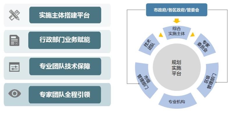【规划】完善规划实施机制，提升城市空间品质 ——上海开展建设项目规划实施平台管理工作