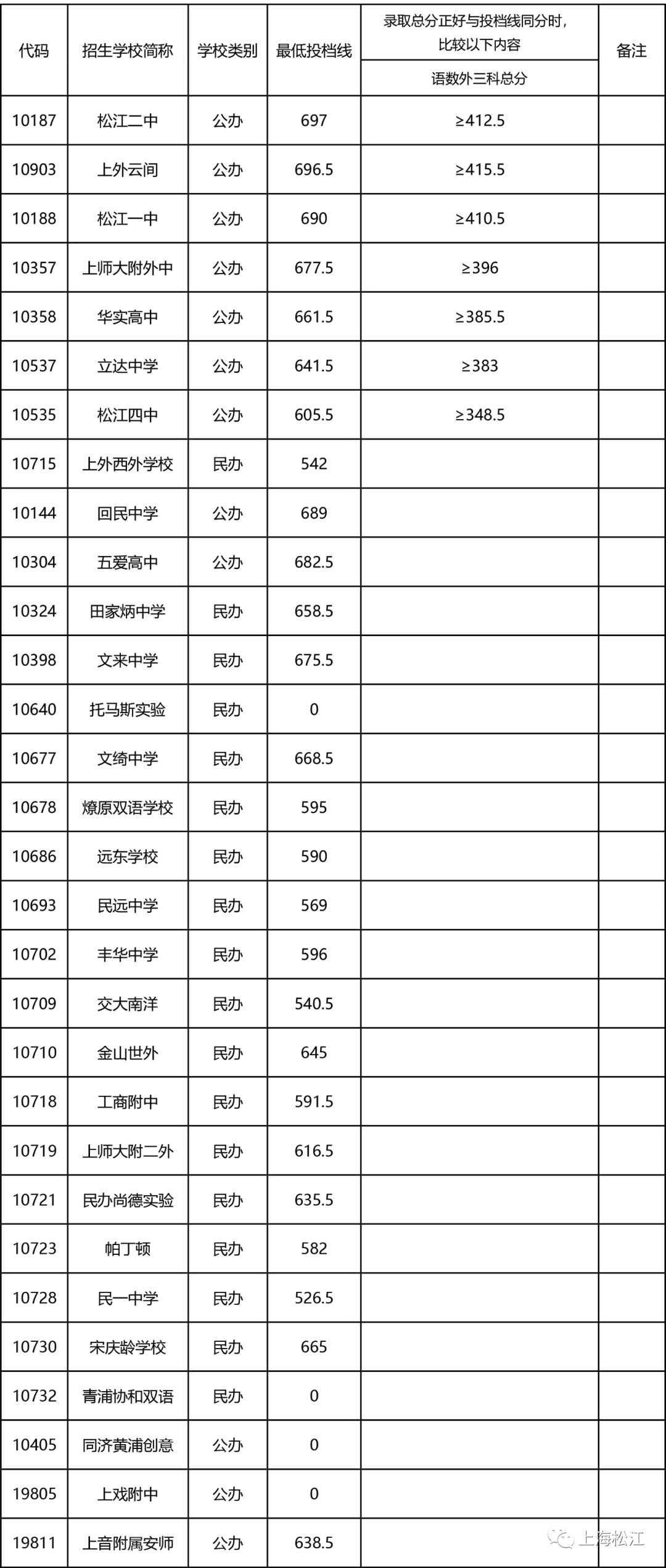 松江二中697分,上外云间696.5分……松江2021年高中投档分数线公布