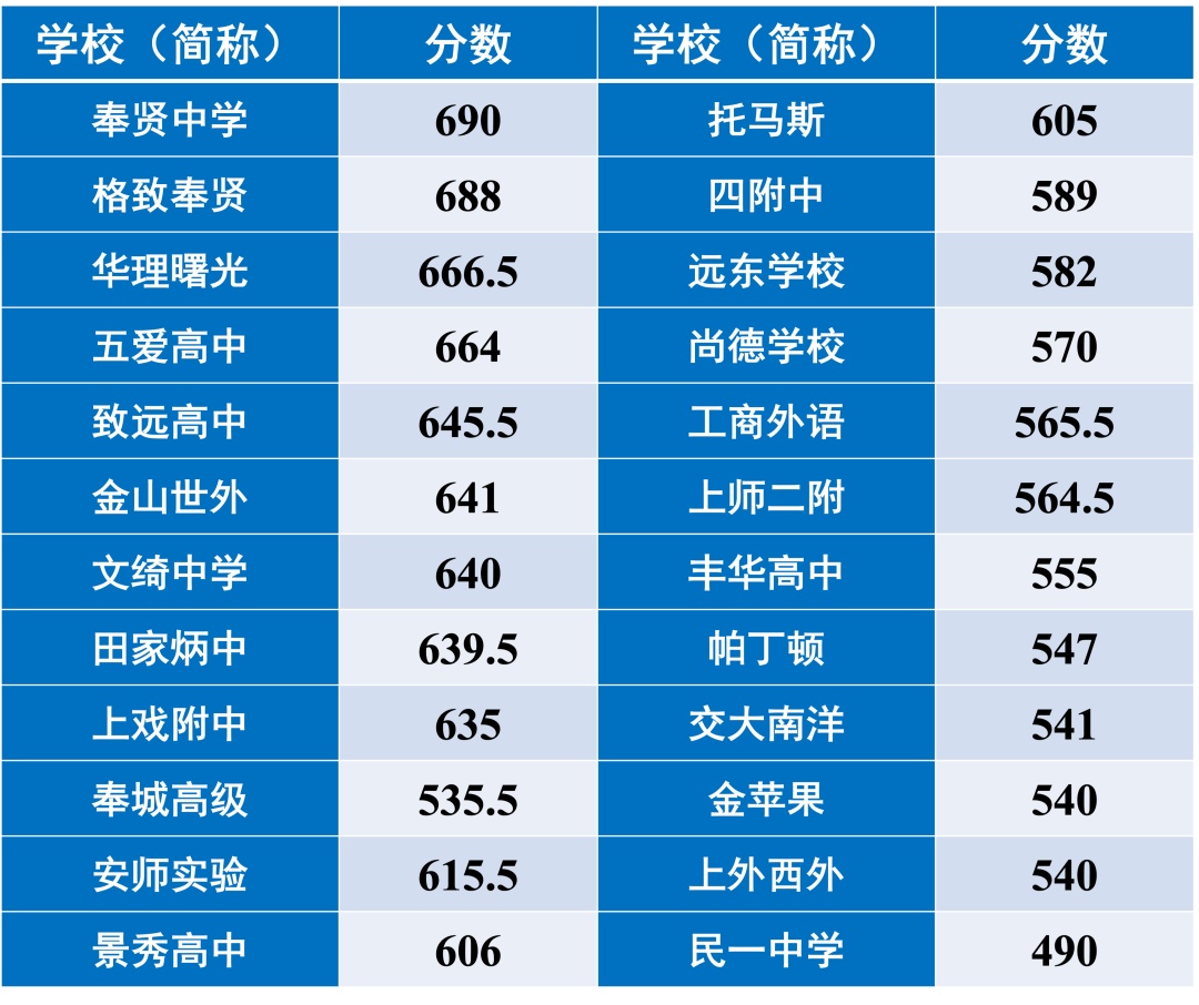 超直觀!2021上海各區高中錄取分數線排序