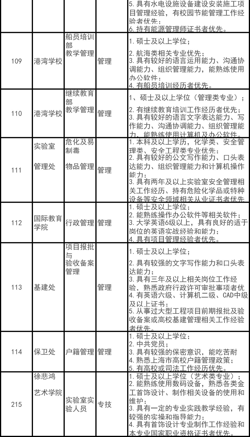 上海海事大學招聘啦!8月31日前報名