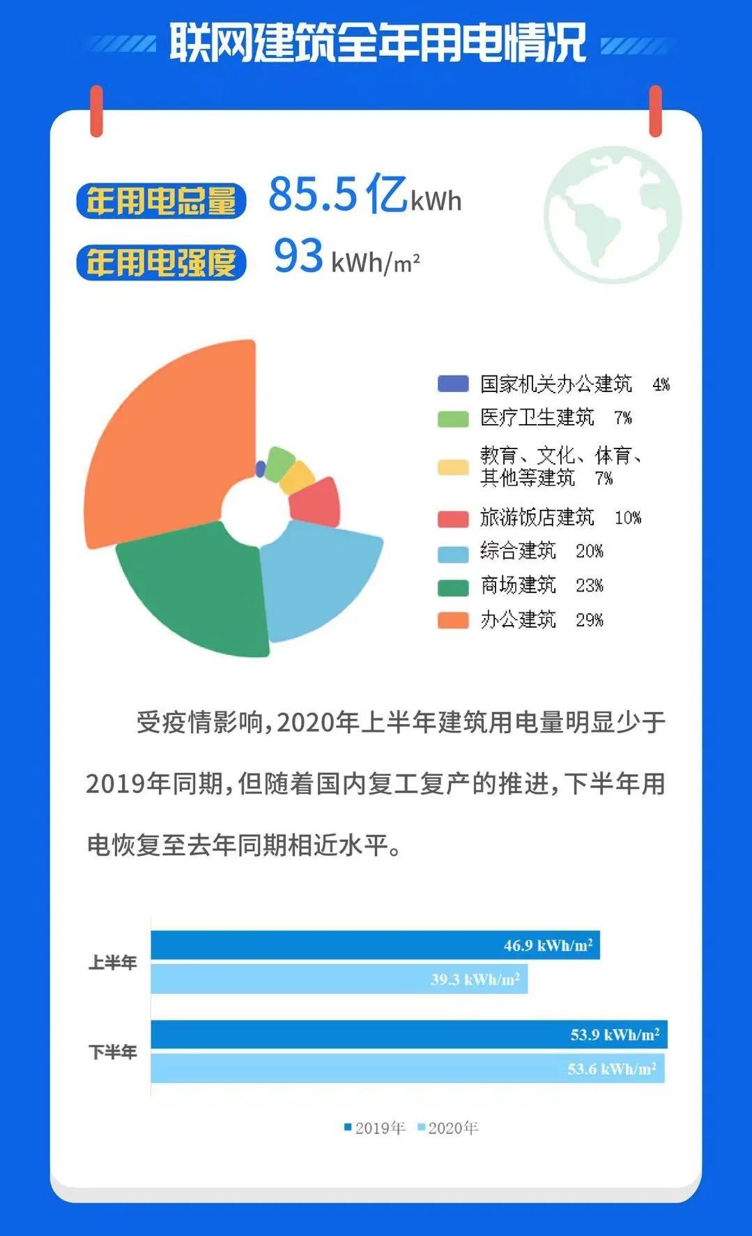 【节能宣传周】一图读懂!《本市公共建筑能耗监测及分析报告》速览