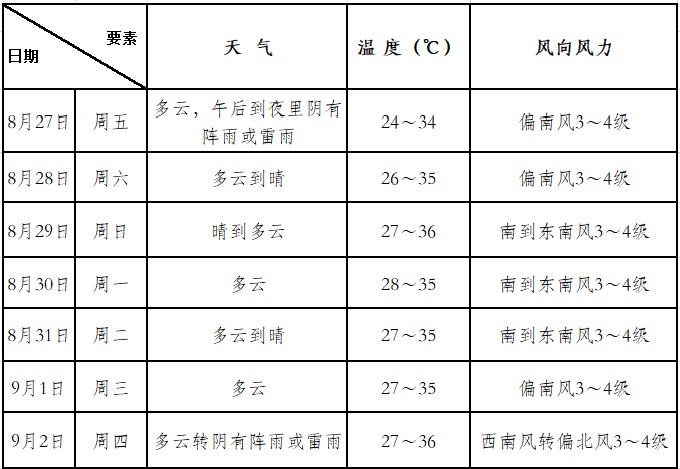 未来一周青浦区将出现持续高温天气