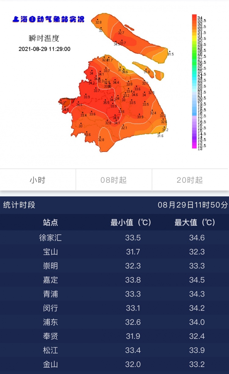 上海发布高温黄色预警,当前气温已达34.6度