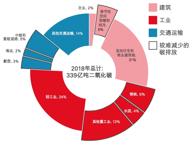 全球能源使用产生的碳排放(2018年)  来源:英国石油公司(bp)