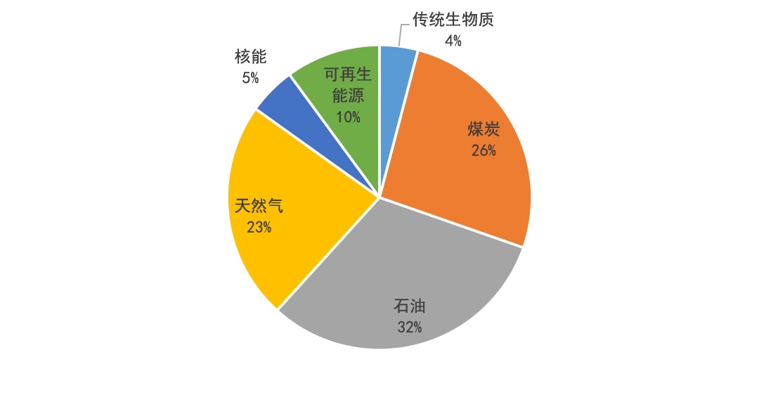 2019年全球一次能源消费占比图  来源:笔者根据国际能源署数据绘制