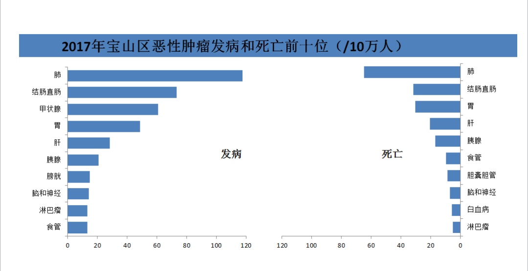 疾控话健康|宝山区癌症监测数据发布:恶性肿瘤发病率最高的居然是它!