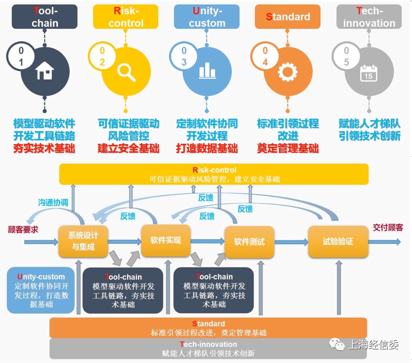 【质量标杆】上海航天控制技术研究所TRUST高可信软件全生命周期产品保证平台的实践经验_上观新闻