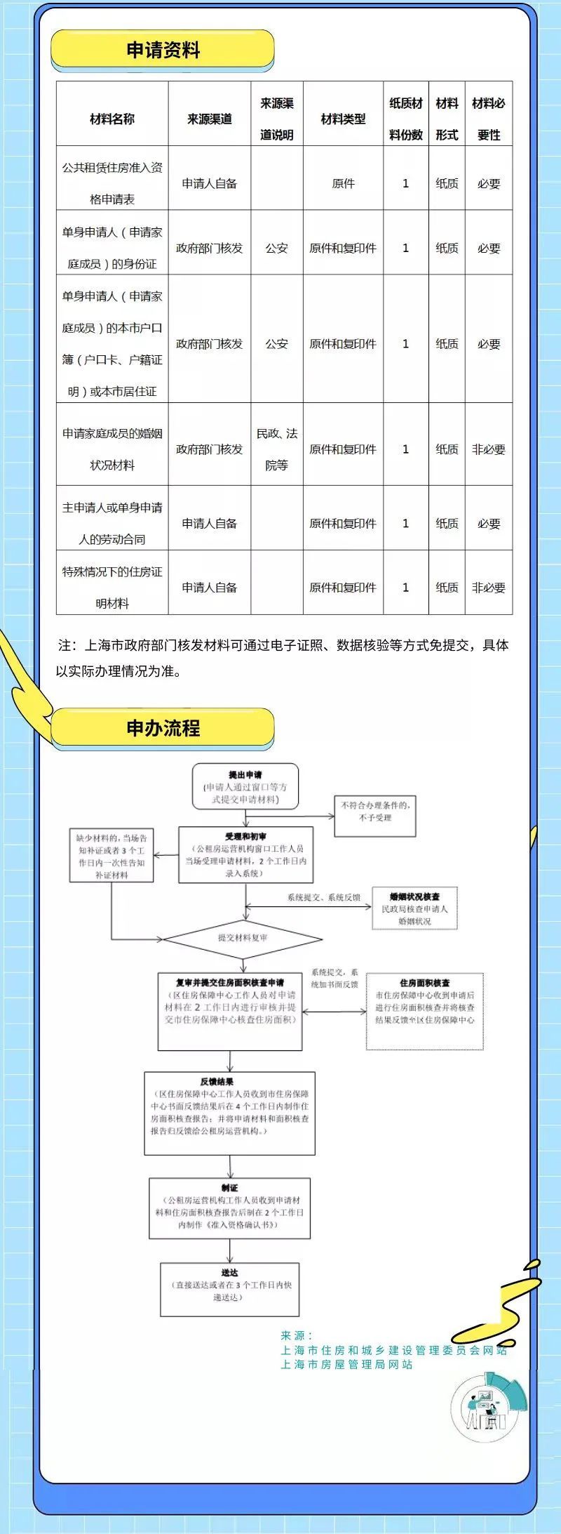 上海市公租房怎么申请?扫码查看房源信息!