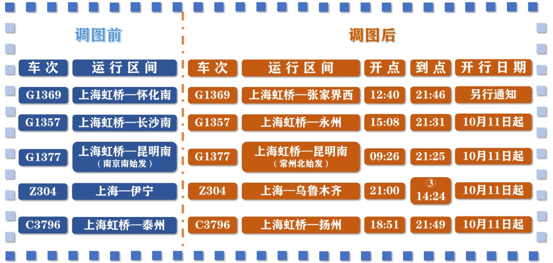 全國鐵路下週一開始調圖,上海站這些車次將有變化