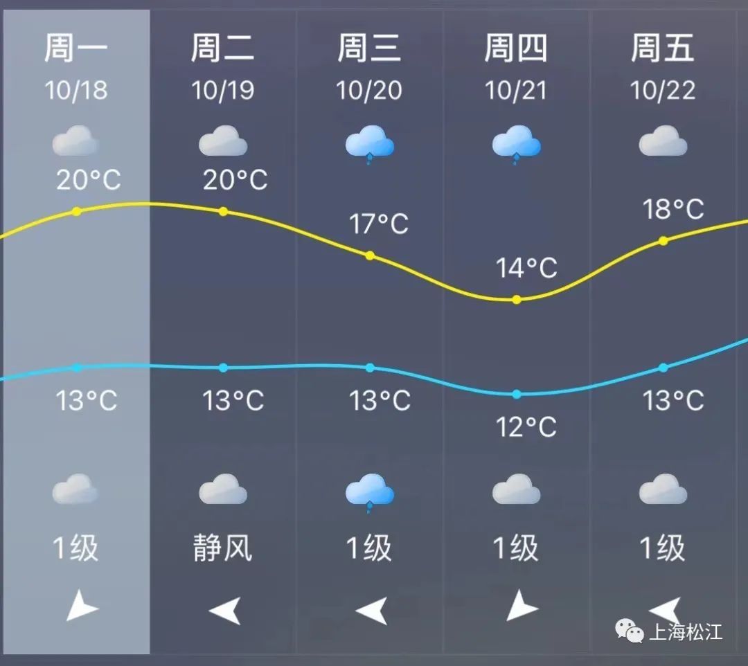 松江将迎下半年以来最冷早晨,明天最低气温仅13℃!