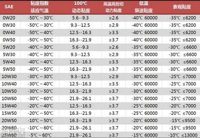 种类繁多的汽车机油,你挑对了吗?