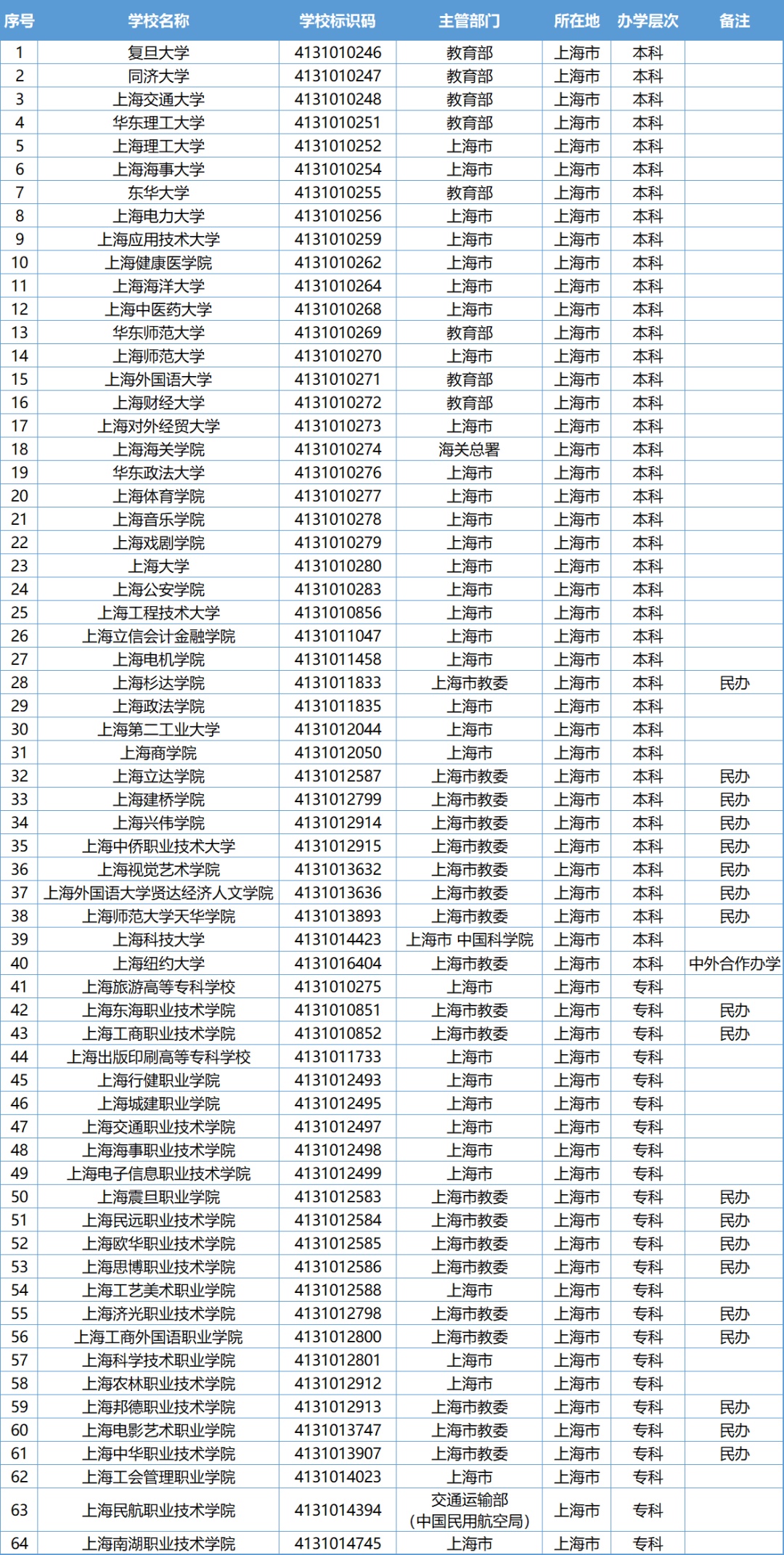 上海共76所!教育部發布2021年最新高校名單