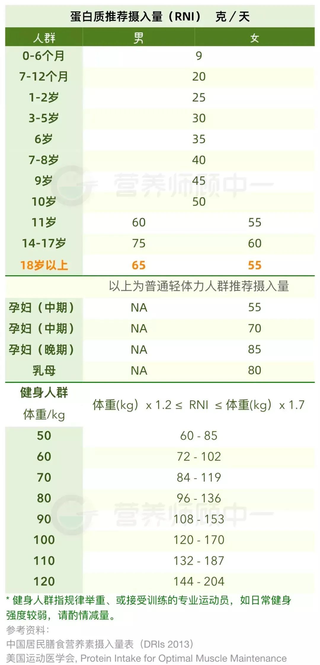 食物中蛋白质的含量
