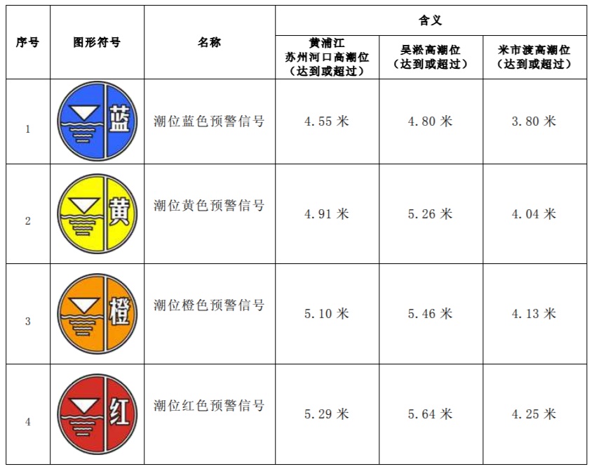 您有一份《黃浦江高潮位預警圖形符號》地方標準實施情況評估調查問卷