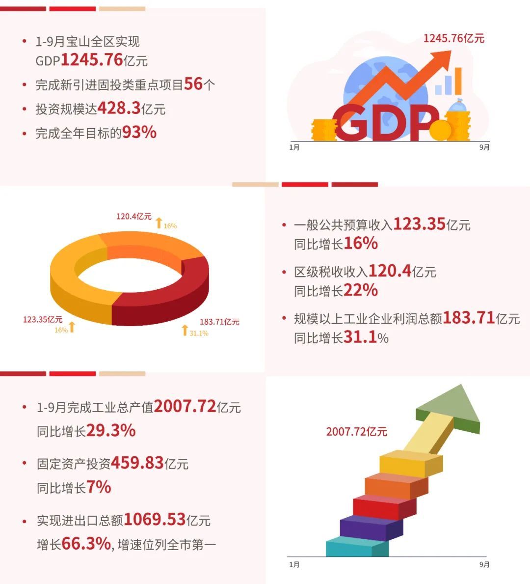 经济运行不断向好，宝山区前三季度招商成绩单出炉了！