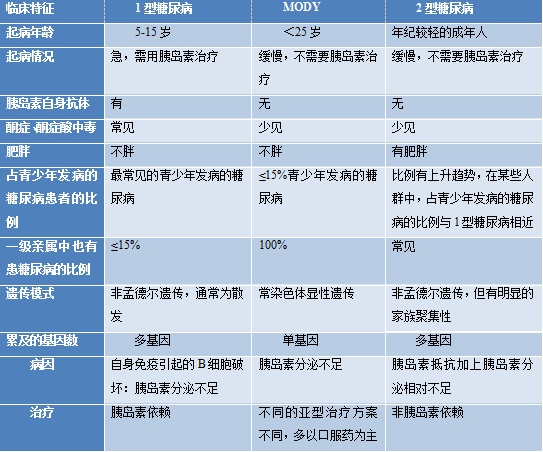 mody与1型,2型糖尿病的临床特点及治疗方案的区别