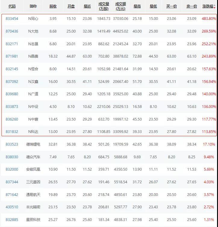 【最新】北交所开市!10只新股涨幅均超100%