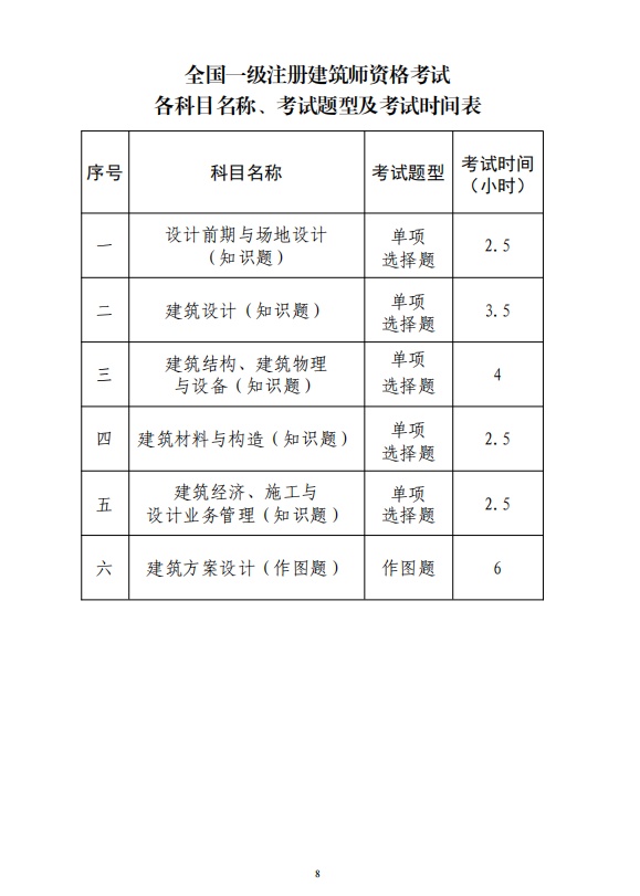 9門變6門全國一級註冊建築師資格考試新大綱成績認定銜接辦法發佈