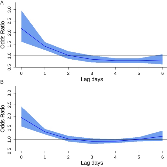 低温与aad风险的时间滞后分布图  (a): p1, -10°c  (b): p10, 1°c