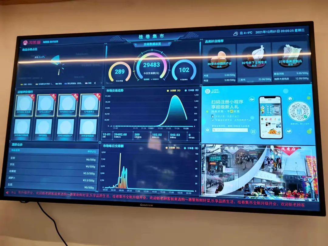 菜場公示大屏,實時監測發佈各類信息