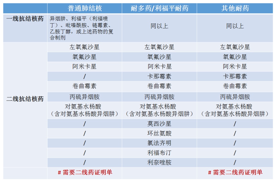 抗结核规范性治疗方案所涉及的相关药品,检查,住院,注射和手术(仅限耐